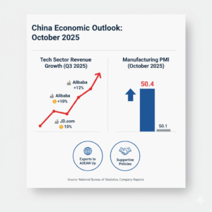 Infographic displaying China's economic outlook for October 2025, with tech sector revenue growth for Alibaba (+12%), Tencent (+10%), and JD.com (+15%), and a Manufacturing PMI of 50.4, up from 50.1. Icons indicate increased exports to ASEAN and supportive government policies.