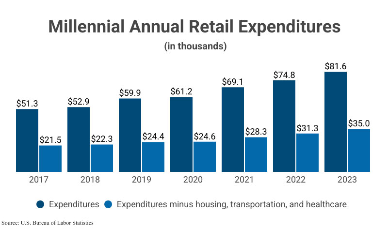 Generational Dynamics: Consumption, Technology, and Socio-Economic Transformations from Baby Boomers to Generation Alpha
