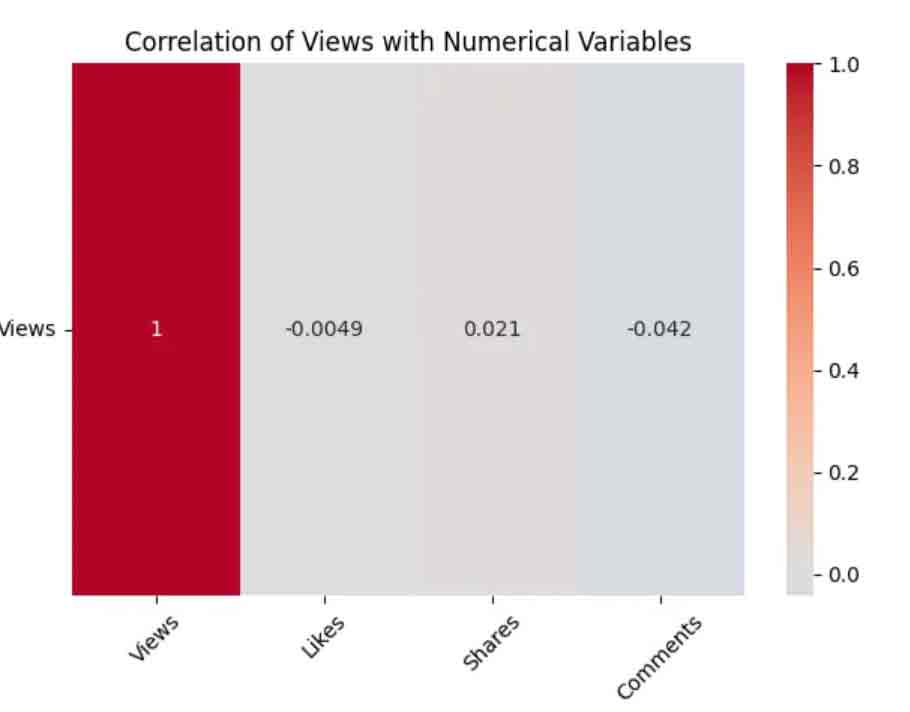 Understanding Virality: How Emotion, Algorithms, and User Behaviour Shape What Spreads on Social Media