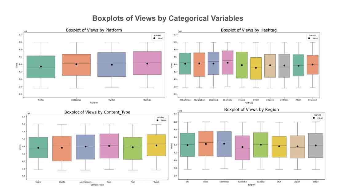 Understanding Virality: How Emotion, Algorithms, and User Behaviour Shape What Spreads on Social Media