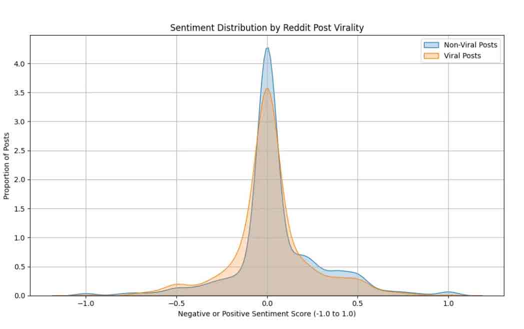 Understanding Virality: How Emotion, Algorithms, and User Behaviour Shape What Spreads on Social Media