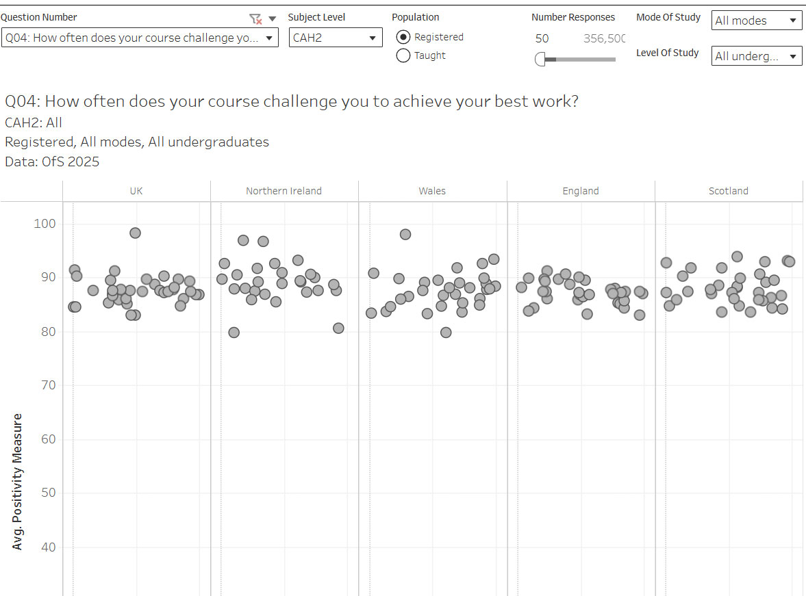 From Data to Dialogue: What the NSS (National Student Survey) Reveals About UK Universities