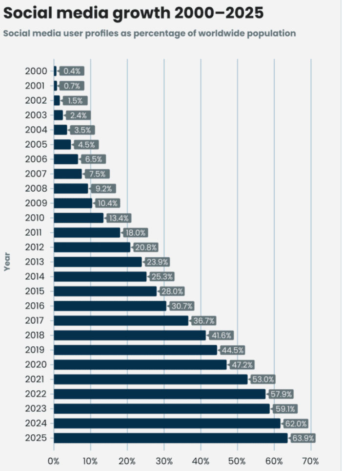 The Changing Face of Social Media: Historical Trajectories, User Growth, and Platform Innovation