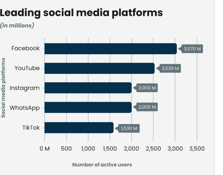 The Changing Face of Social Media: Historical Trajectories, User Growth, and Platform Innovation