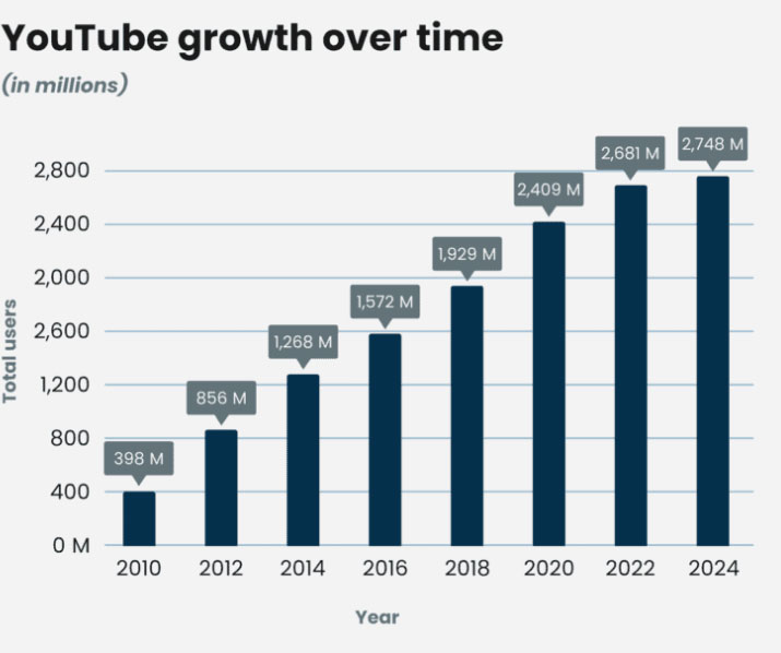 The Changing Face of Social Media: Historical Trajectories, User Growth, and Platform Innovation 