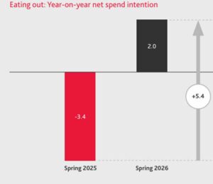 Figure 1: Eating out year-on-year net spending intentions; source: LEIS-Report-Restaurant-and-Bars-Report-2026-March-2026.pdf