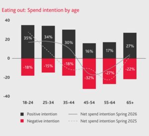 Figure 2: Eating out: Spend intention by age; Source: LEIS-Report-Restaurant-and-Bars-Report-2026-March-2026.pdf