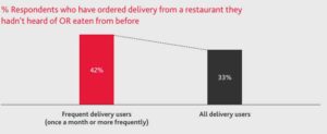 Figure 3: Trend for deliveries from restaurants