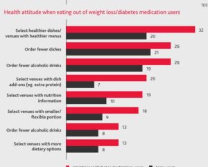 Figure 4: Consumers' health consideration while eating out